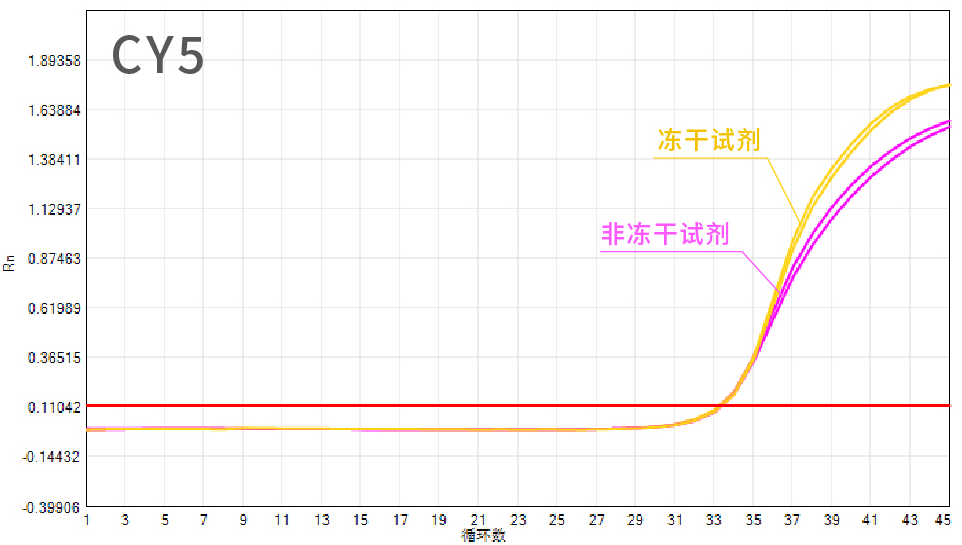 冻干试剂 产品系列