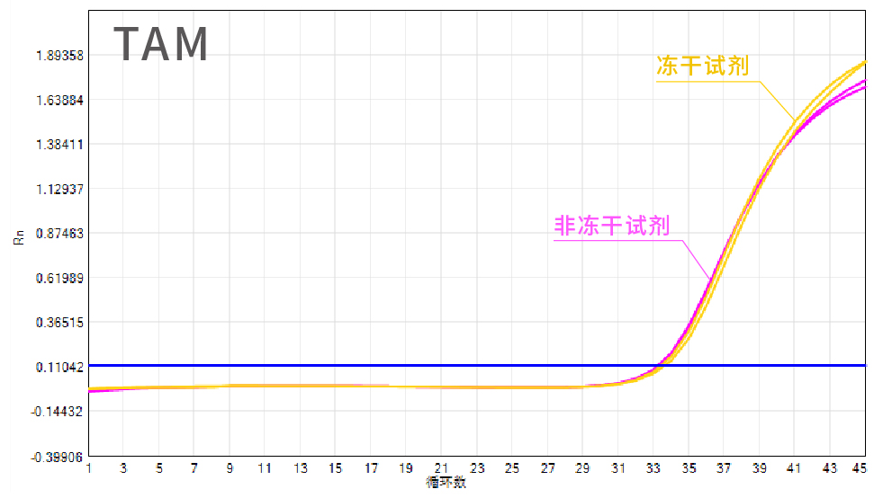 冻干试剂 产品系列