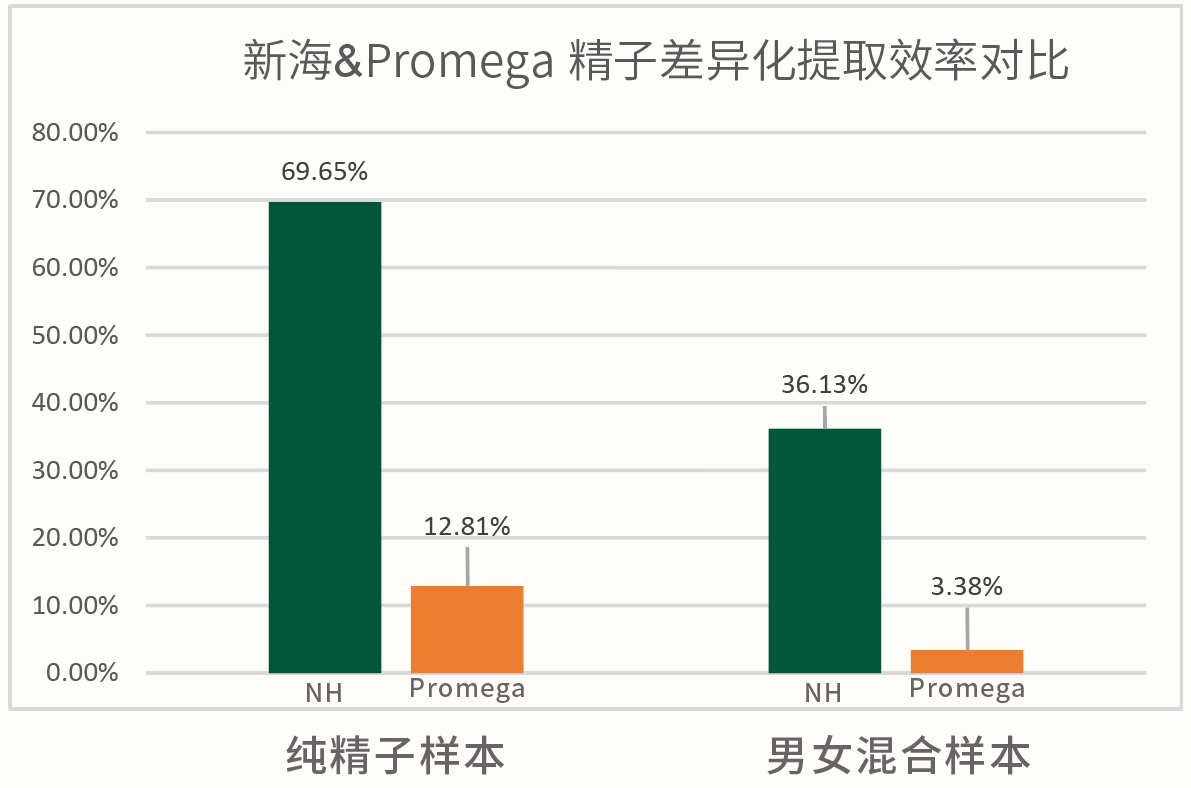 精斑差异化提取试剂盒 精斑差异化提取试剂盒
