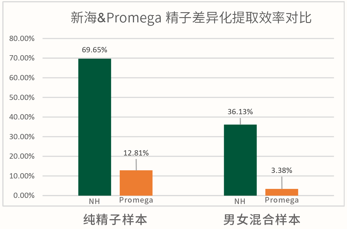 精斑差异化提取试剂盒