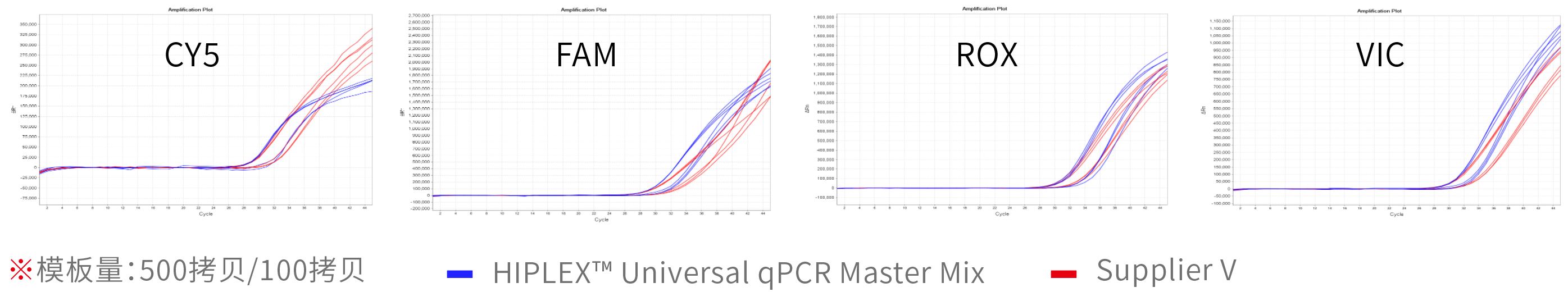 HIPLEX™ Universal qPCR Master Mix（with UNG）