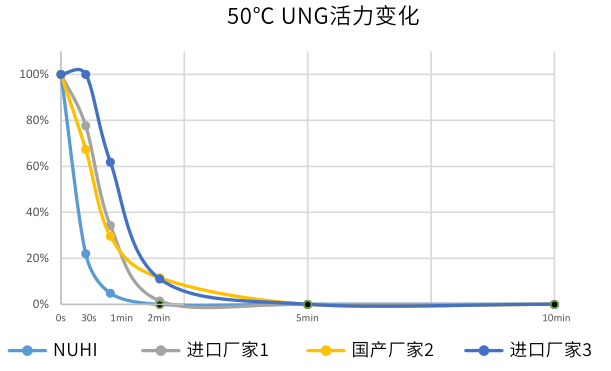 热敏UNG酶NUHI® heat-labile UNG