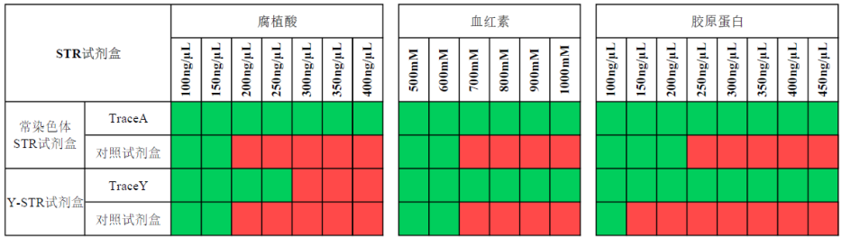 NHID® Trace STR试剂盒